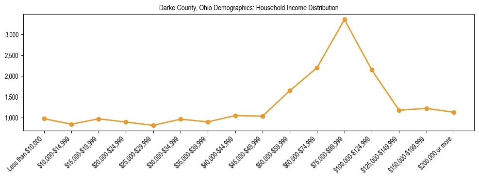 Horizontal bar chart showing household income distribution in Darke County, Ohio.