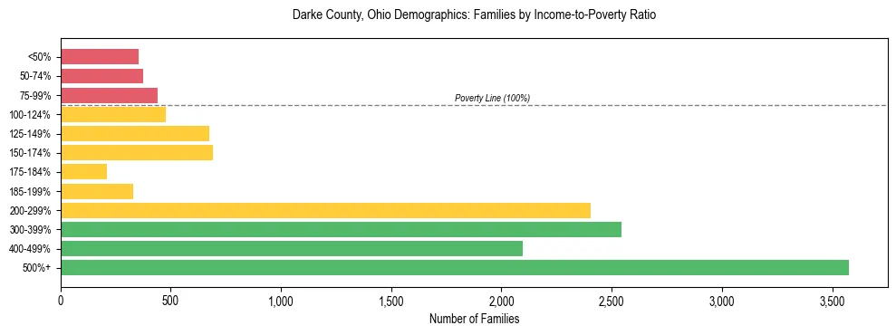 Horizontal bar chart showing family distribution by income-to-poverty ratio in Darke County, Ohio, based on 2023 ACS data.