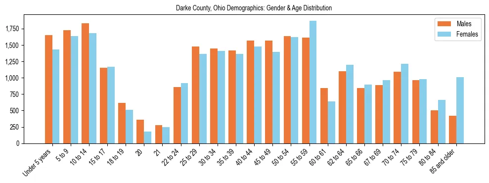 Bar chart showing the population distribution of Darke County, Ohio by age group and gender, based on 2023 ACS data.