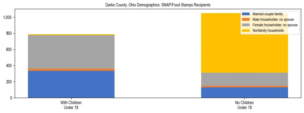 Stacked bar chart showing SNAP/Food Stamps recipient household composition by presence of children under 18 in Darke County, Ohio, based on 2023 ACS data.