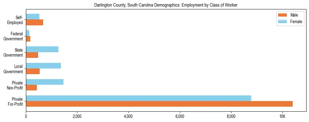 Horizontal bar chart showing employment distribution by class of worker and gender in Darlington County, South Carolina, based on 2023 ACS data.