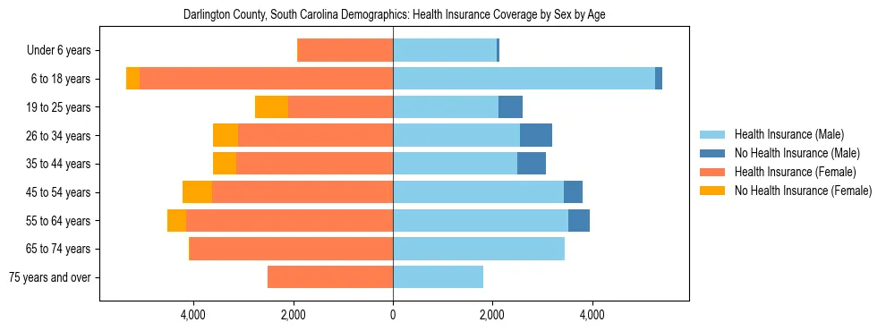 Pyramid chart showing health insurance coverage by age and sex in Darlington County, South Carolina.