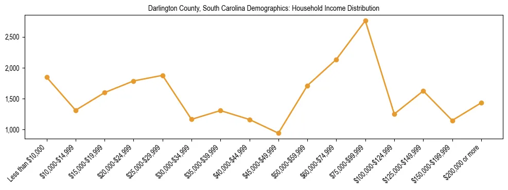 Horizontal bar chart showing household income distribution in Darlington County, South Carolina.