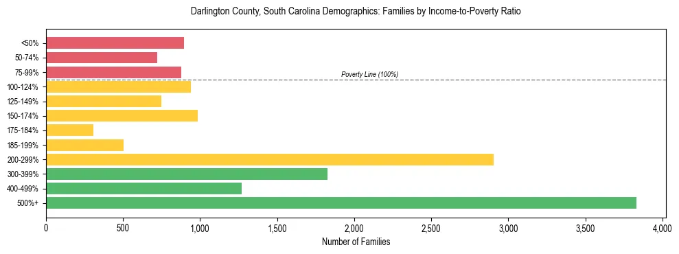 Horizontal bar chart showing family distribution by income-to-poverty ratio in Darlington County, South Carolina, based on 2023 ACS data.