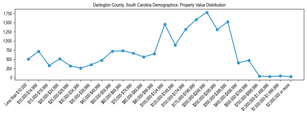 Line chart showing the distribution of property values for owner-occupied housing units in Darlington County, South Carolina.