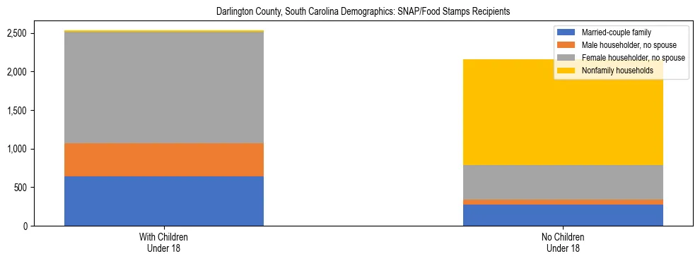 Stacked bar chart showing SNAP/Food Stamps recipient household composition by presence of children under 18 in Darlington County, South Carolina, based on 2023 ACS data.