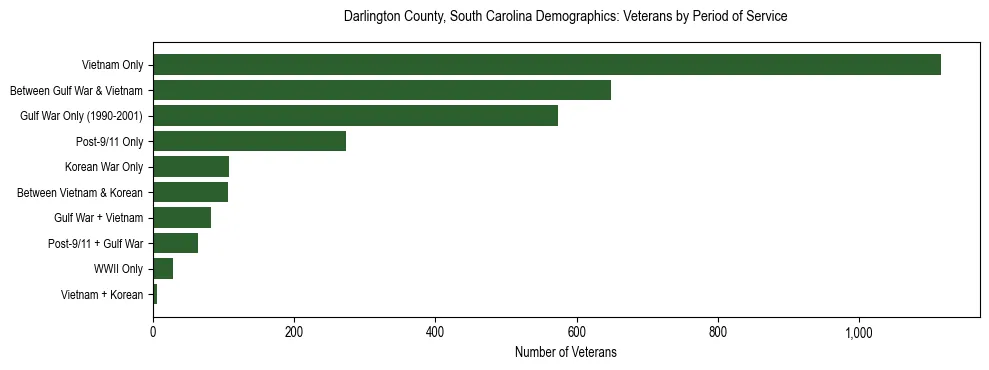 Horizontal bar chart showing veteran distribution by period of military service in Darlington County, South Carolina, based on 2023 ACS data.