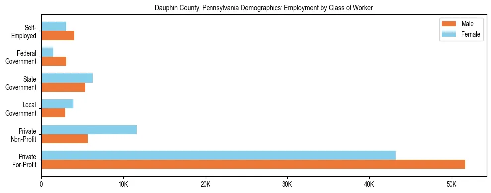 Horizontal bar chart showing employment distribution by class of worker and gender in Dauphin County, Pennsylvania, based on 2023 ACS data.