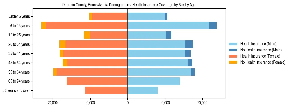 Pyramid chart showing health insurance coverage by age and sex in Dauphin County, Pennsylvania.