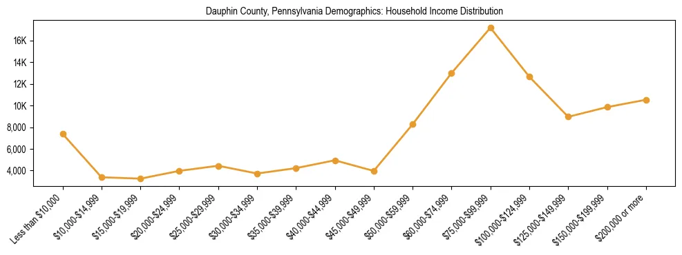 Horizontal bar chart showing household income distribution in Dauphin County, Pennsylvania.