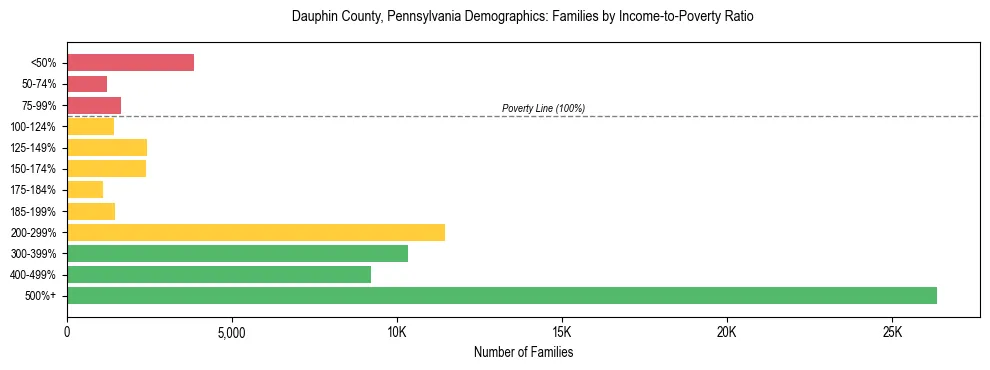 Horizontal bar chart showing family distribution by income-to-poverty ratio in Dauphin County, Pennsylvania, based on 2023 ACS data.
