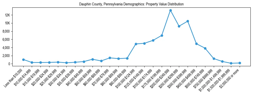 Line chart showing the distribution of property values for owner-occupied housing units in Dauphin County, Pennsylvania.