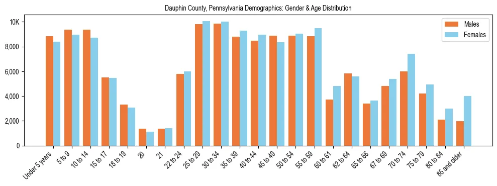 Bar chart showing the population distribution of Dauphin County, Pennsylvania by age group and gender, based on 2023 ACS data.