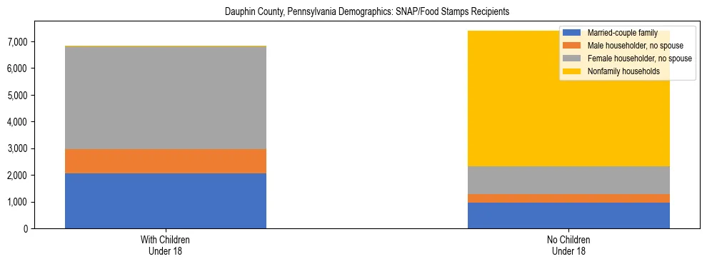 Stacked bar chart showing SNAP/Food Stamps recipient household composition by presence of children under 18 in Dauphin County, Pennsylvania, based on 2023 ACS data.