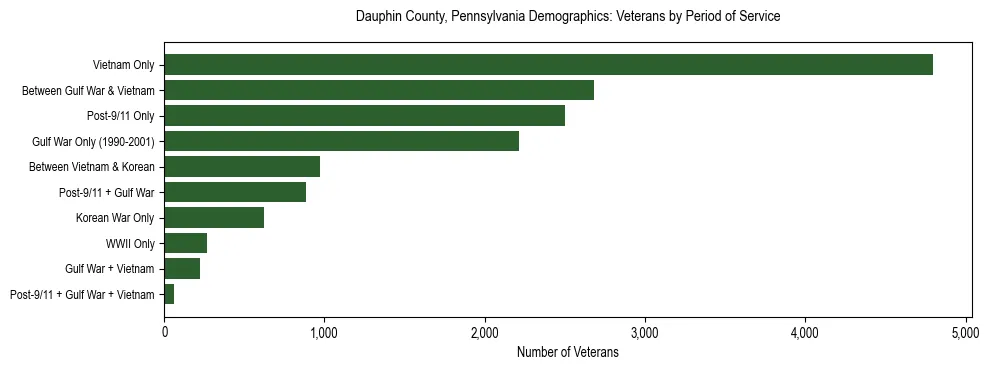 Horizontal bar chart showing veteran distribution by period of military service in Dauphin County, Pennsylvania, based on 2023 ACS data.