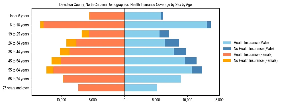 Pyramid chart showing health insurance coverage by age and sex in Davidson County, North Carolina.