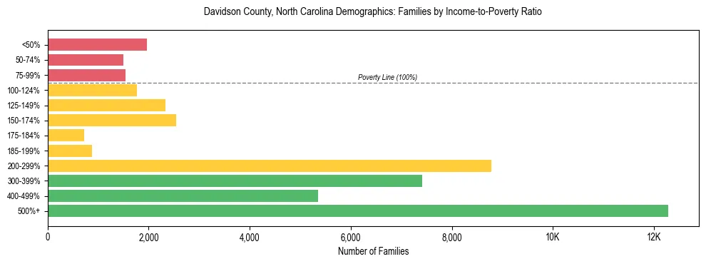 Horizontal bar chart showing family distribution by income-to-poverty ratio in Davidson County, North Carolina, based on 2023 ACS data.