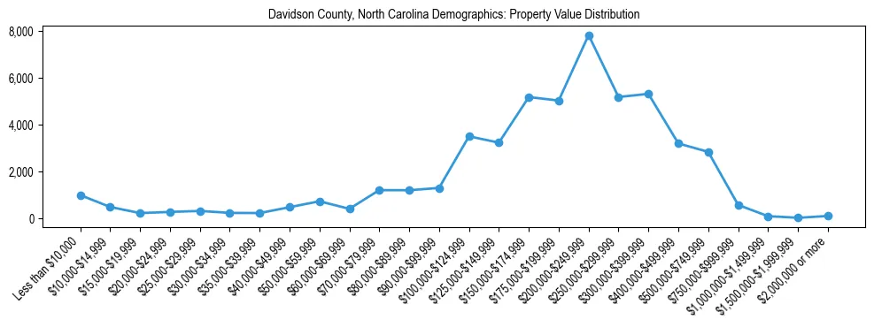 Line chart showing the distribution of property values for owner-occupied housing units in Davidson County, North Carolina.