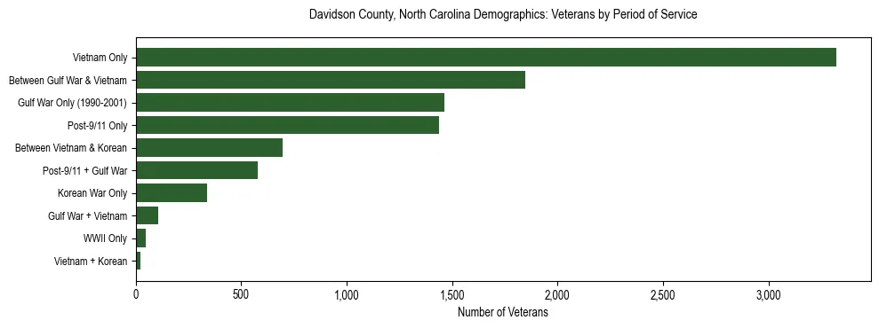 Horizontal bar chart showing veteran distribution by period of military service in Davidson County, North Carolina, based on 2023 ACS data.