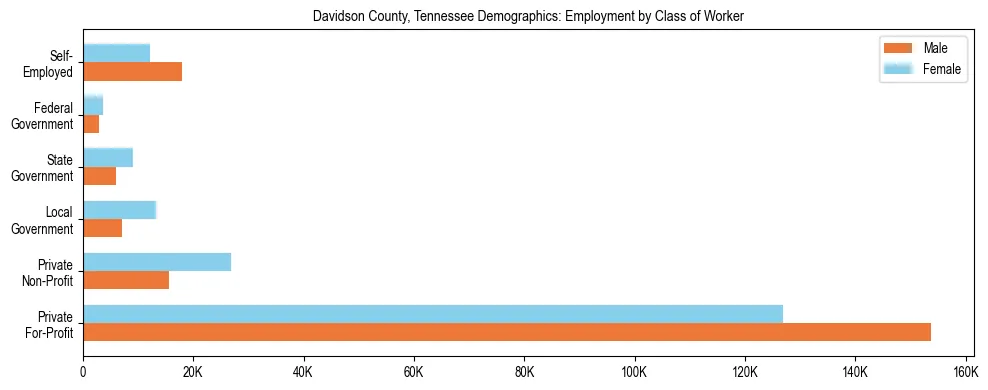 Horizontal bar chart showing employment distribution by class of worker and gender in Davidson County, Tennessee, based on 2023 ACS data.