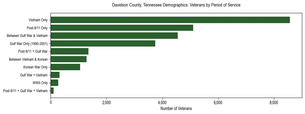 Horizontal bar chart showing veteran distribution by period of military service in Davidson County, Tennessee, based on 2023 ACS data.