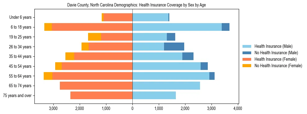 Pyramid chart showing health insurance coverage by age and sex in Davie County, North Carolina.