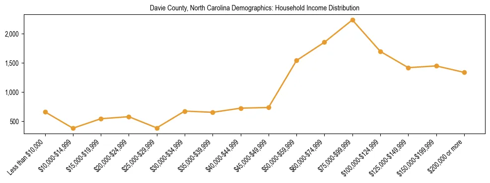 Horizontal bar chart showing household income distribution in Davie County, North Carolina.