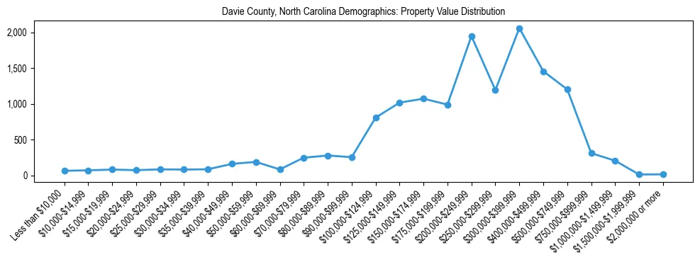 Line chart showing the distribution of property values for owner-occupied housing units in Davie County, North Carolina.
