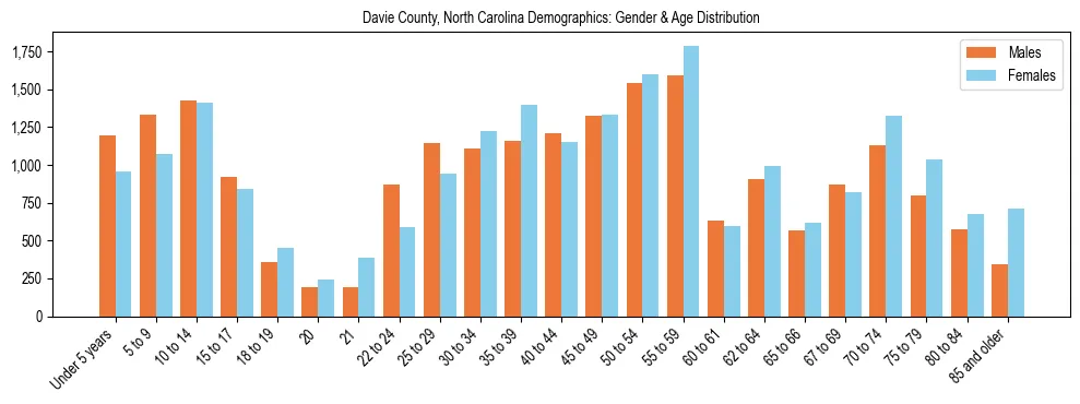 Bar chart showing the population distribution of Davie County, North Carolina by age group and gender, based on 2023 ACS data.