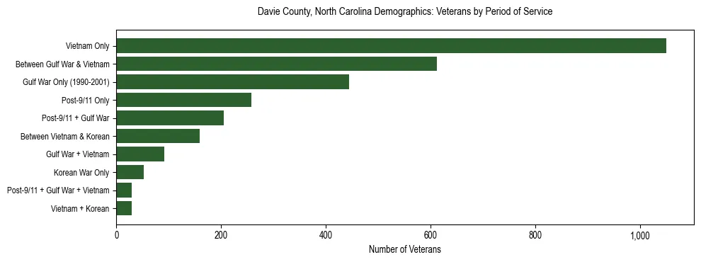 Horizontal bar chart showing veteran distribution by period of military service in Davie County, North Carolina, based on 2023 ACS data.