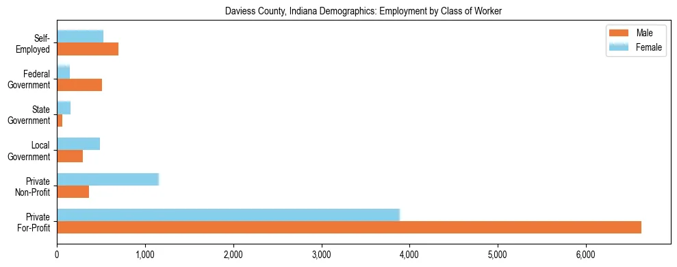 Horizontal bar chart showing employment distribution by class of worker and gender in Daviess County, Indiana, based on 2023 ACS data.