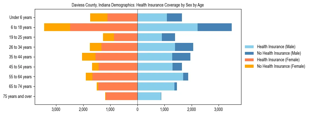 Pyramid chart showing health insurance coverage by age and sex in Daviess County, Indiana.