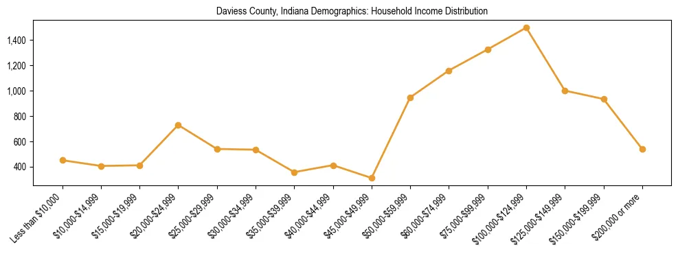 Horizontal bar chart showing household income distribution in Daviess County, Indiana.