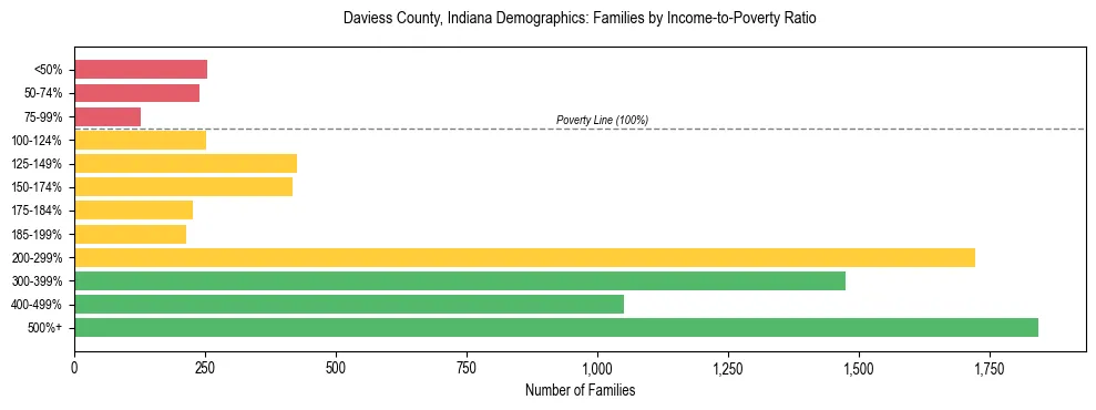 Horizontal bar chart showing family distribution by income-to-poverty ratio in Daviess County, Indiana, based on 2023 ACS data.