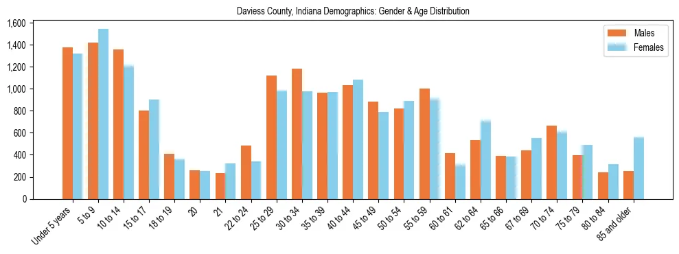 Bar chart showing the population distribution of Daviess County, Indiana by age group and gender, based on 2023 ACS data.