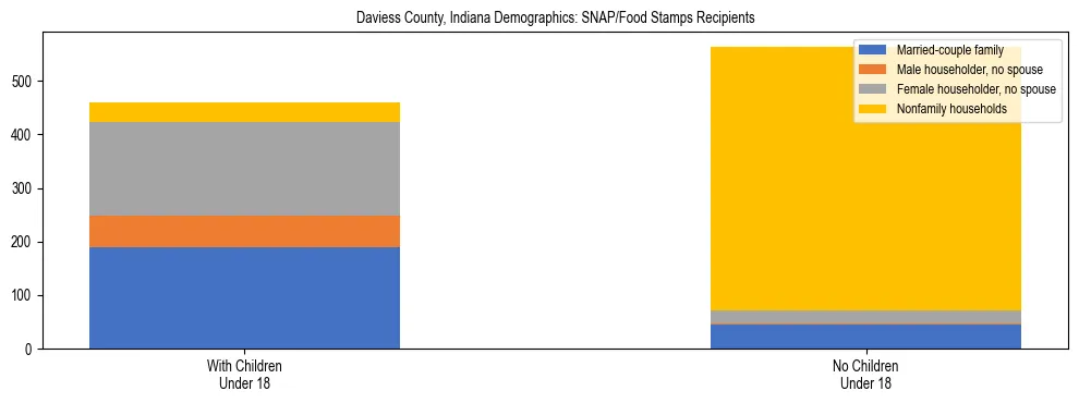 Stacked bar chart showing SNAP/Food Stamps recipient household composition by presence of children under 18 in Daviess County, Indiana, based on 2023 ACS data.