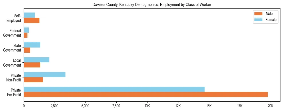 Horizontal bar chart showing employment distribution by class of worker and gender in Daviess County, Kentucky, based on 2023 ACS data.