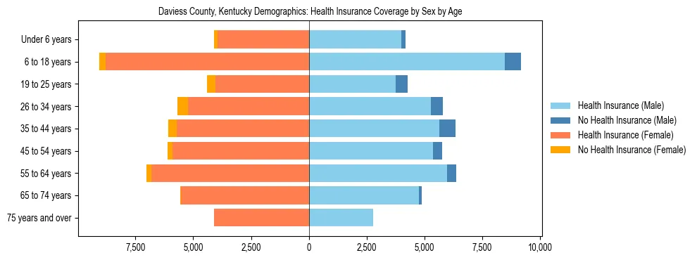 Pyramid chart showing health insurance coverage by age and sex in Daviess County, Kentucky.
