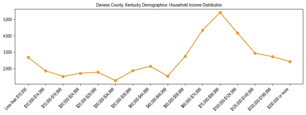 Horizontal bar chart showing household income distribution in Daviess County, Kentucky.