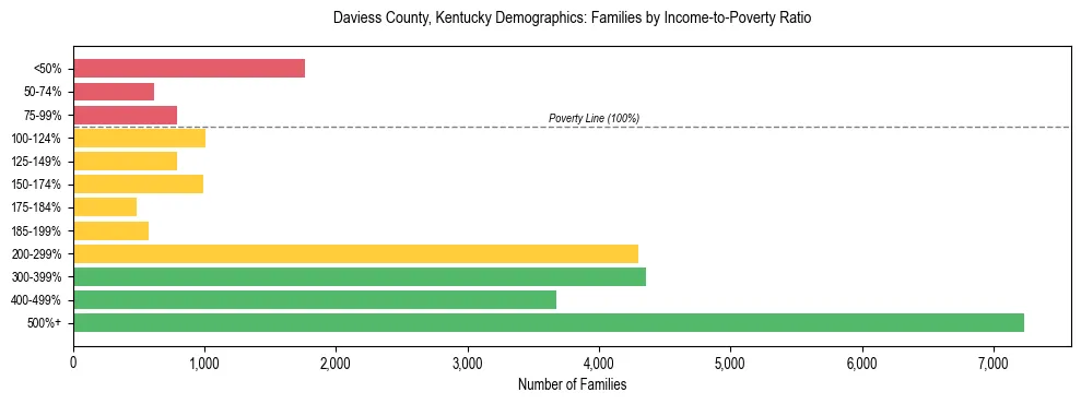Horizontal bar chart showing family distribution by income-to-poverty ratio in Daviess County, Kentucky, based on 2023 ACS data.