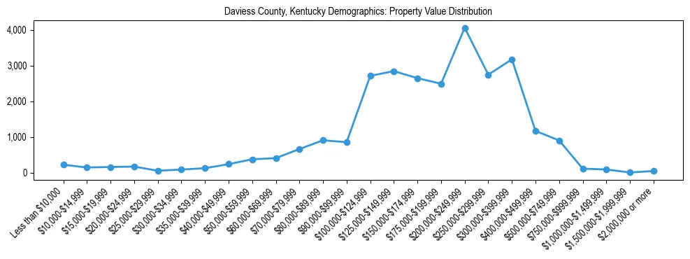 Line chart showing the distribution of property values for owner-occupied housing units in Daviess County, Kentucky.