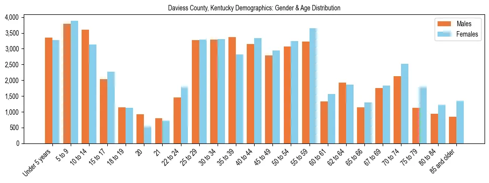 Bar chart showing the population distribution of Daviess County, Kentucky by age group and gender, based on 2023 ACS data.
