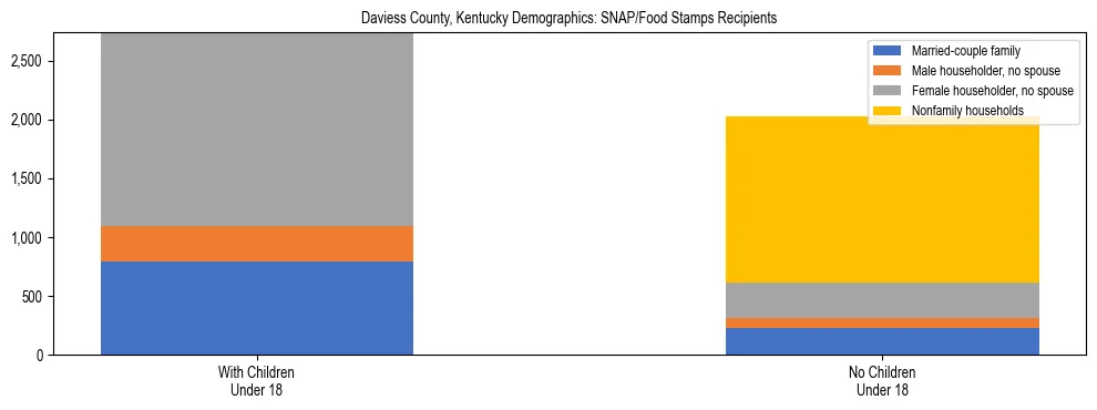 Stacked bar chart showing SNAP/Food Stamps recipient household composition by presence of children under 18 in Daviess County, Kentucky, based on 2023 ACS data.