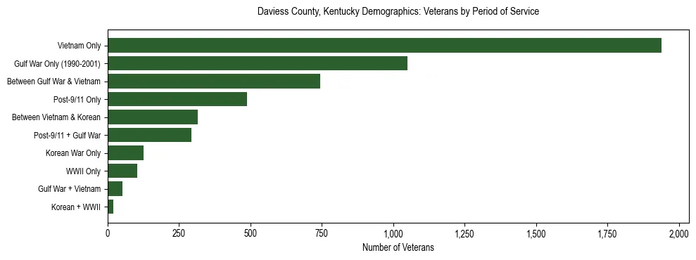 Horizontal bar chart showing veteran distribution by period of military service in Daviess County, Kentucky, based on 2023 ACS data.