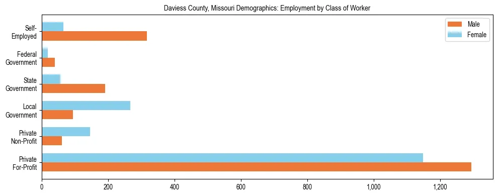 Horizontal bar chart showing employment distribution by class of worker and gender in Daviess County, Missouri, based on 2023 ACS data.