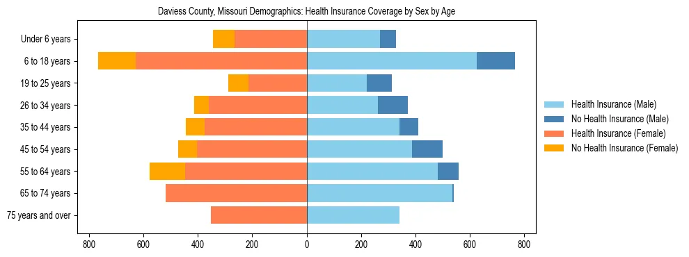 Pyramid chart showing health insurance coverage by age and sex in Daviess County, Missouri.