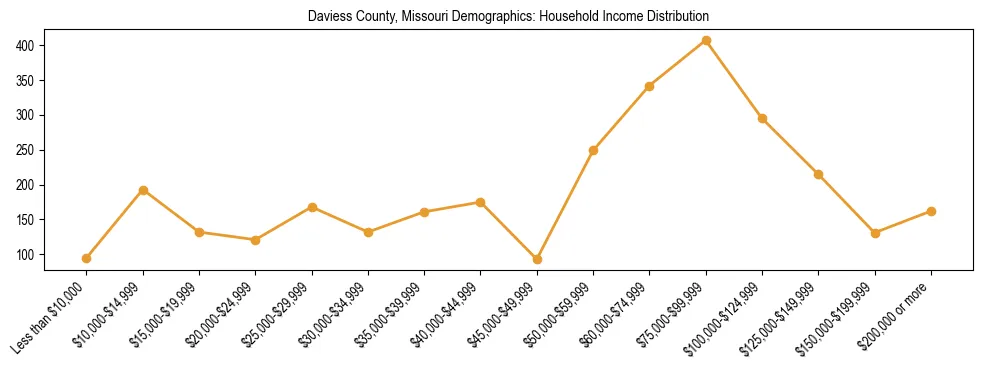 Horizontal bar chart showing household income distribution in Daviess County, Missouri.