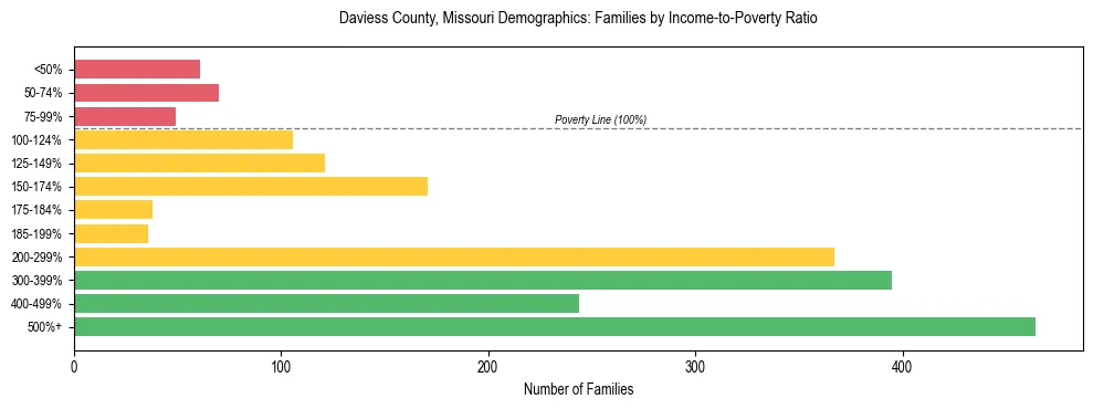 Horizontal bar chart showing family distribution by income-to-poverty ratio in Daviess County, Missouri, based on 2023 ACS data.