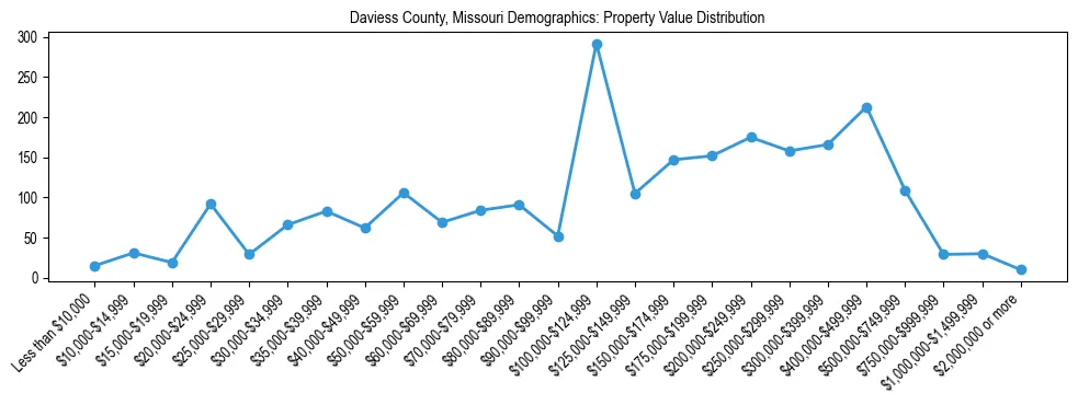 Line chart showing the distribution of property values for owner-occupied housing units in Daviess County, Missouri.