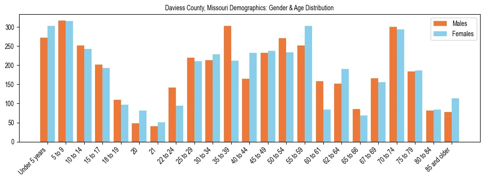 Bar chart showing the population distribution of Daviess County, Missouri by age group and gender, based on 2023 ACS data.